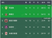 开云平台-包含英冠球队连胜状态火热角逐晋级的词条