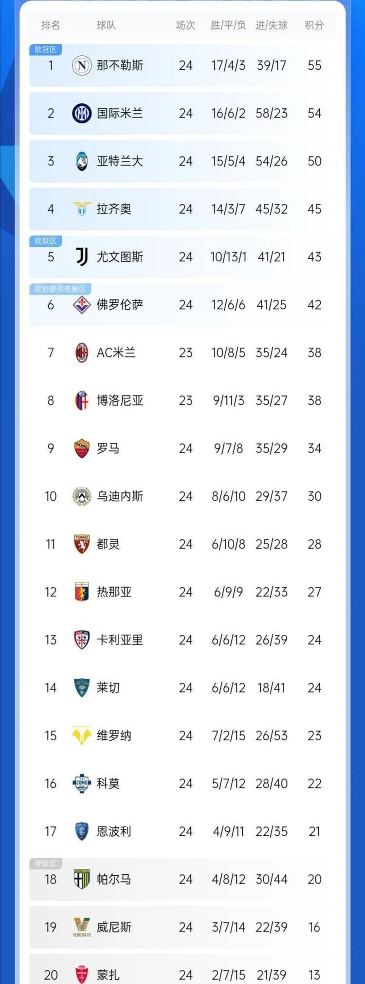 关于那不勒斯轻松取胜锁定积分榜前四位置的信息