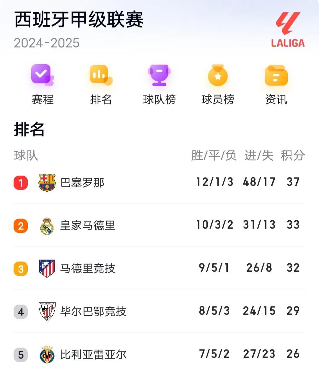 皇马再遭失利！卫冕冠军节节败退