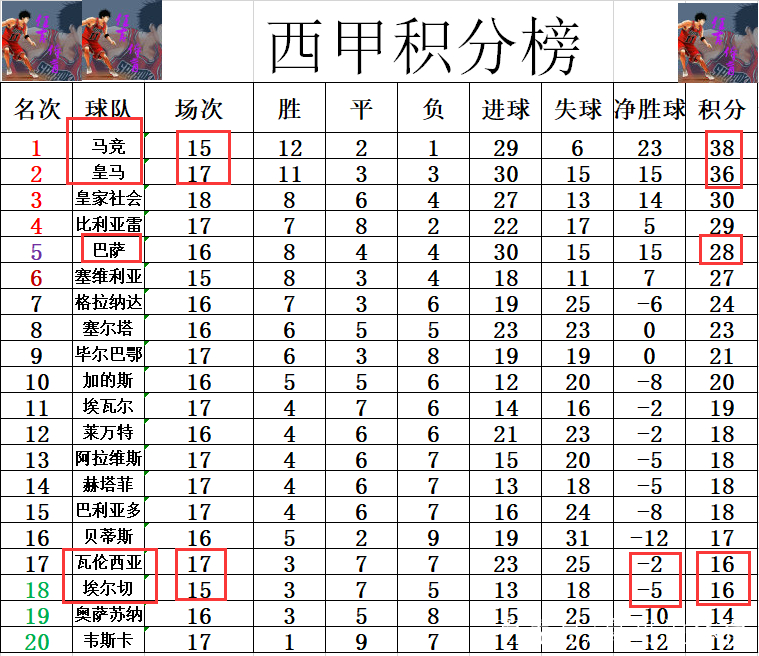 瓦伦西亚客场大胜，积分榜上升