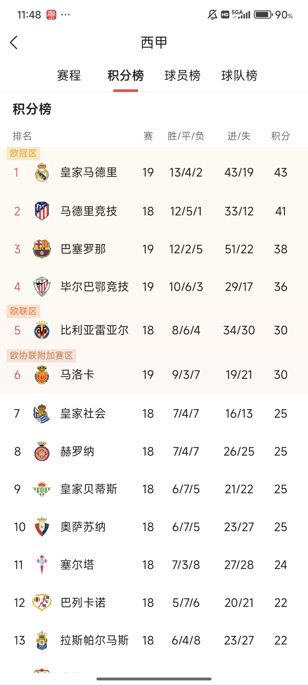 瓦伦西亚客场大胜，积分榜上升