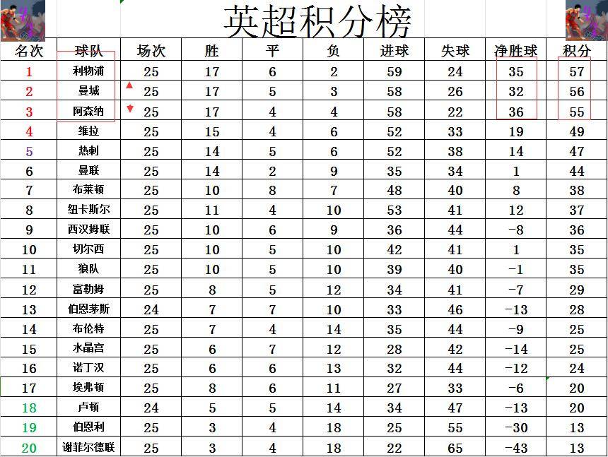 包含阿森纳客场小胜，积分榜逼近前三的词条