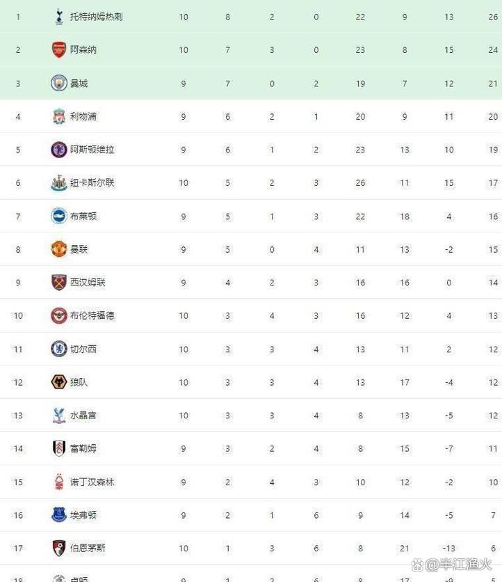 关于阿森纳神奇逆转，引领积分榜！的信息