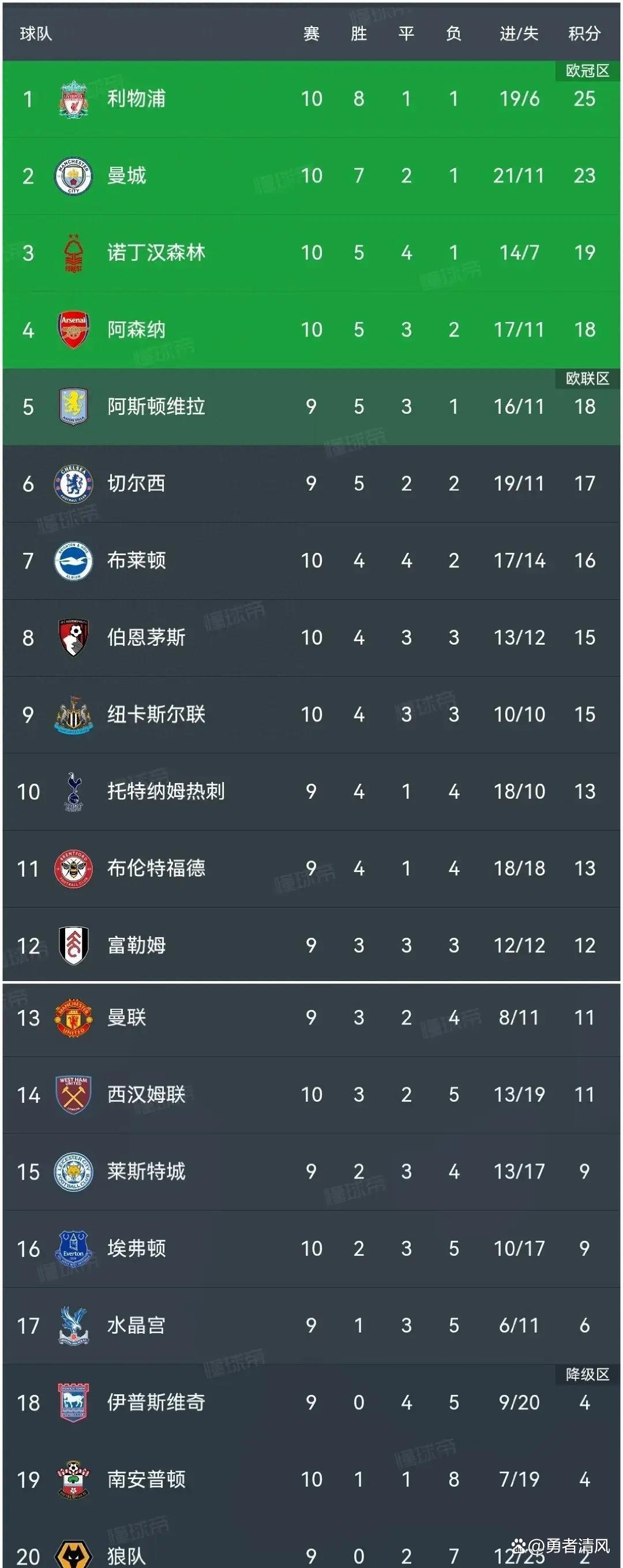 关于阿森纳神奇逆转，引领积分榜！的信息