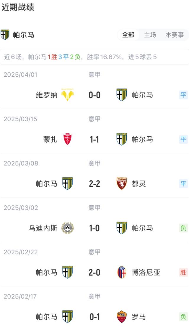 包含帕尔马主场轻松击败对手，提升排名的词条