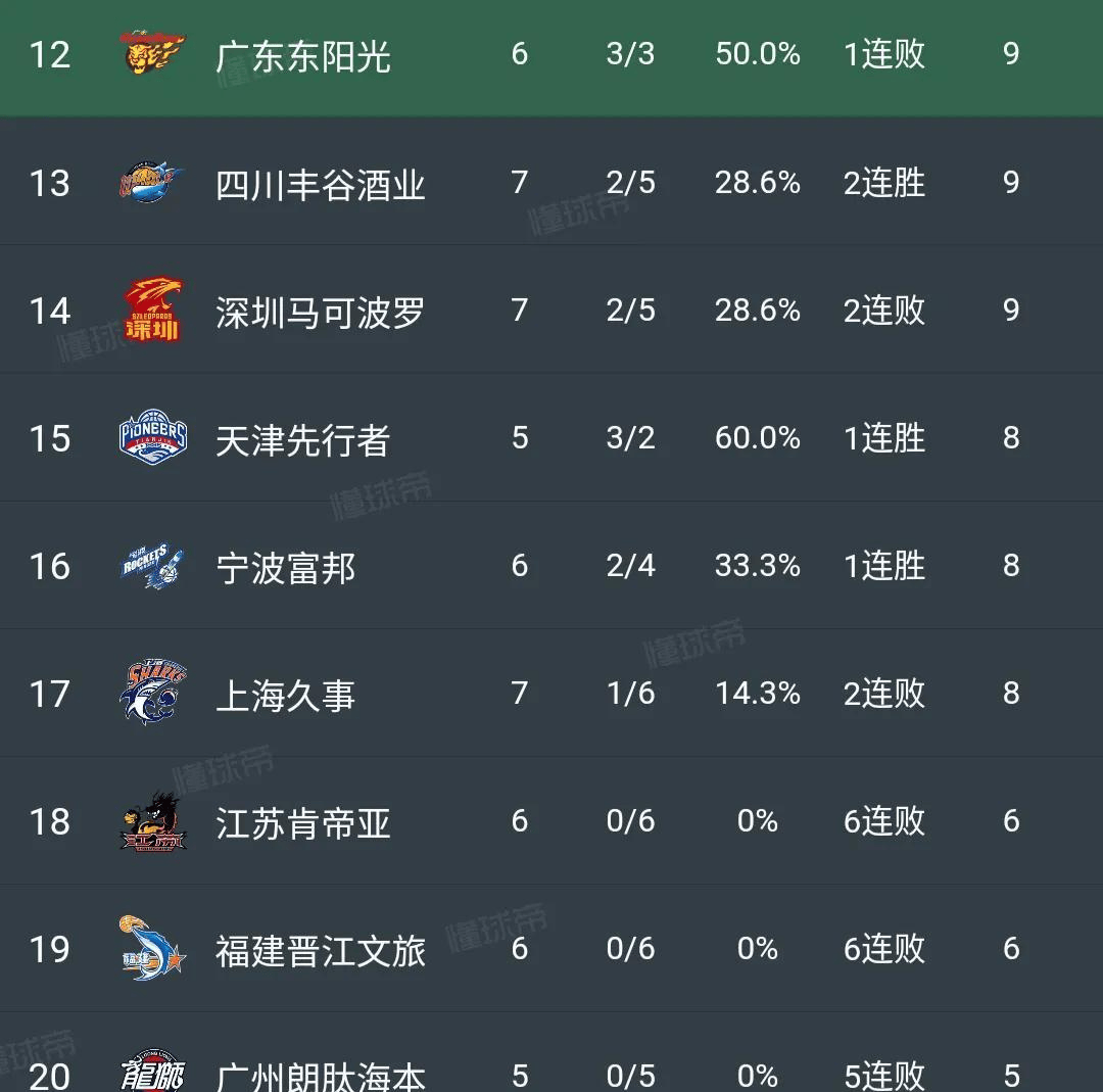 包含广厦男篮取得三连胜，攀升积分榜的词条